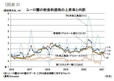 （図表3）ユーロ圏の飲食料価格の上昇率と内訳