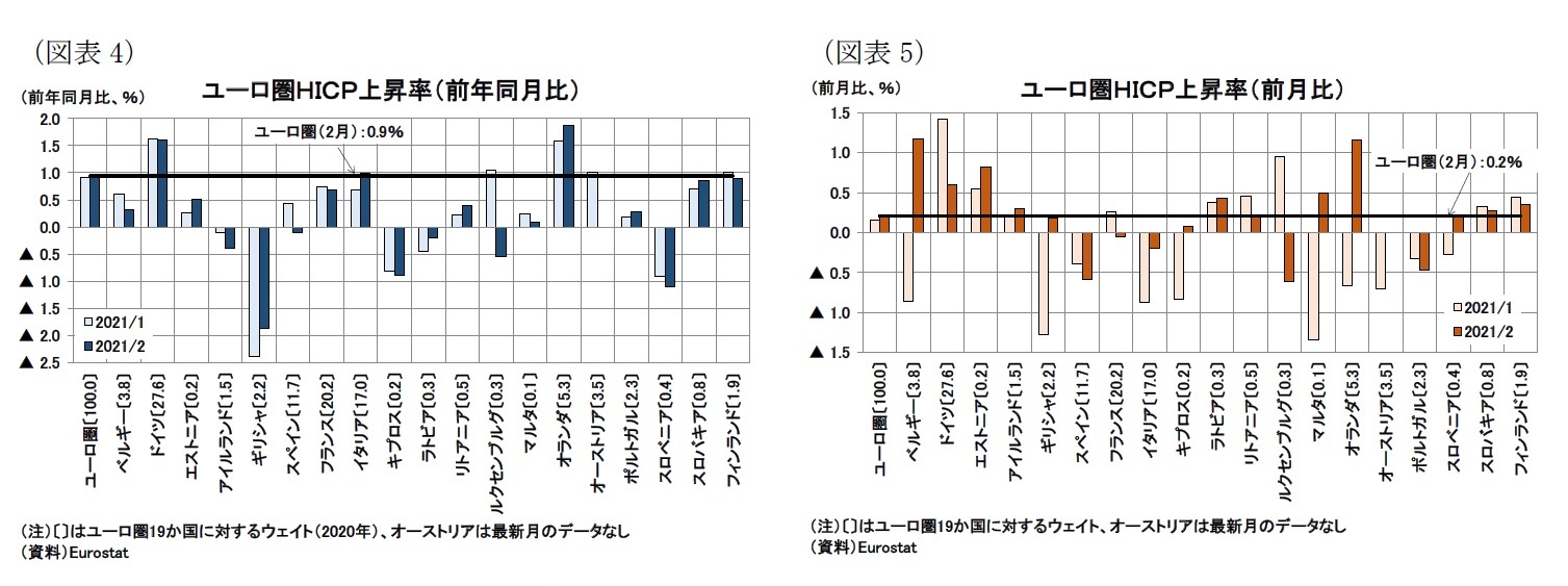 （図表4）ユーロ圏ＨＩＣＰ上昇率（前年同月比）/（図表5）ユーロ圏ＨＩＣＰ上昇率（前月比）