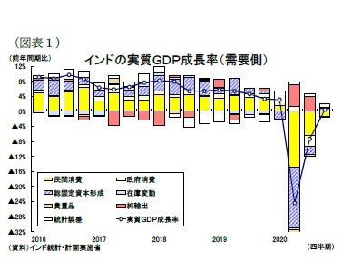 (図表1)インドの実質GDP成長率(需要側)