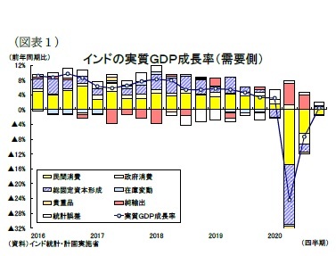 （図表１）インドの実質ＧＤＰ成長率（需要側）