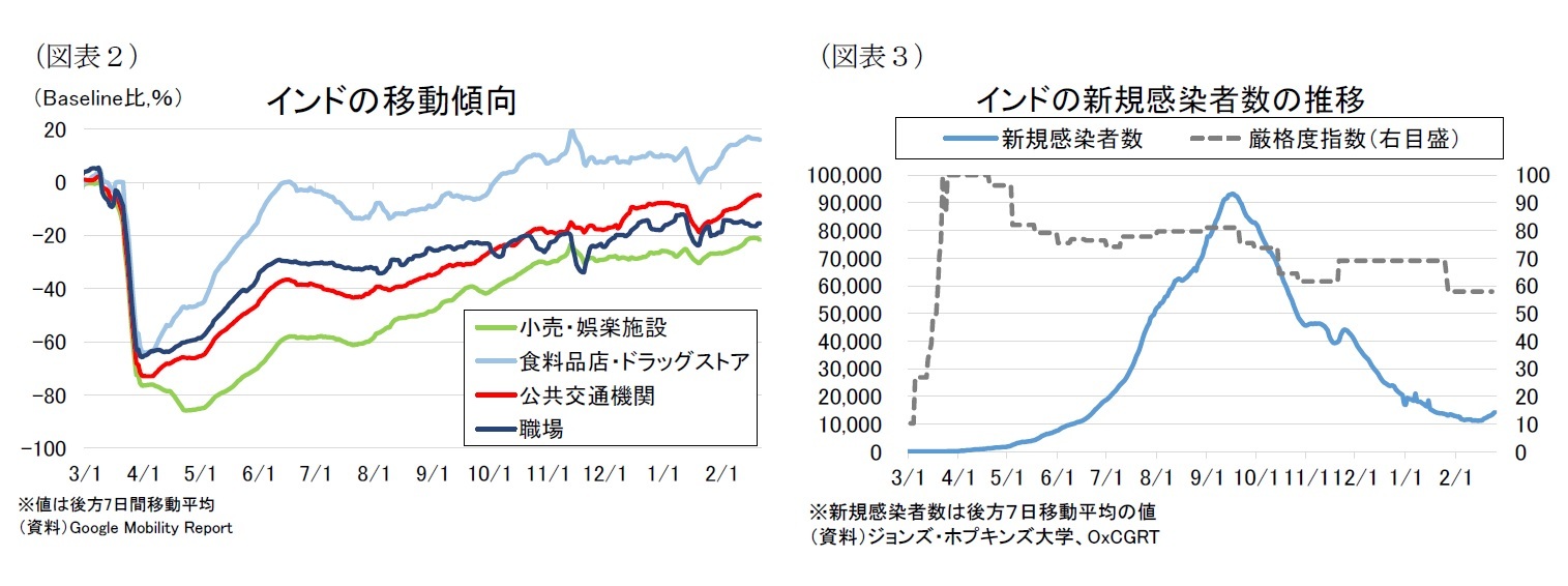 （図表２）インドの移動傾向/（図表３）インドの新規感染者数の推移