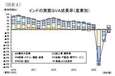 （図表４）インドの実質ＧＶＡ成長率（産業別）