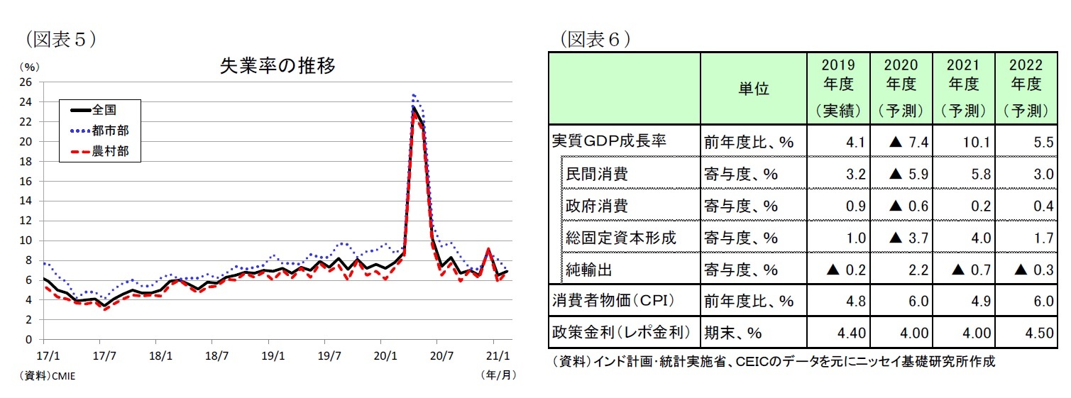（図表５）失業率の推移/（図表６）経済予測表