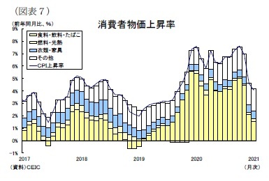 （図表７）消費者物価上昇率