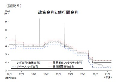 (図表8)政策金利と銀行間金利