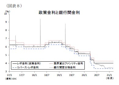 （図表８）政策金利と銀行間金利