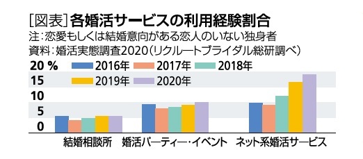 お 見合い コロナ “コロナ婚”に向けて婚活市場が活性、後悔する前に知っておきたい「勝者の特徴」