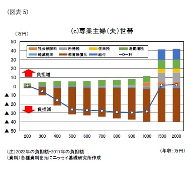 (図表5)(c)専業主婦(夫)世帯