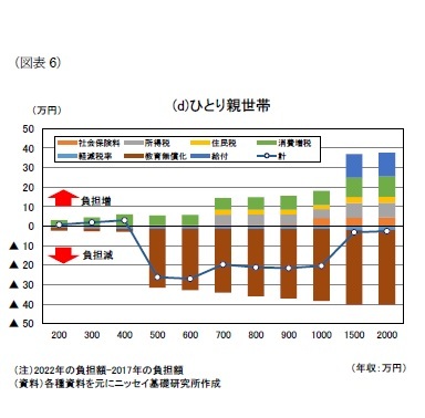 (図表6)(d)ひとり親世帯