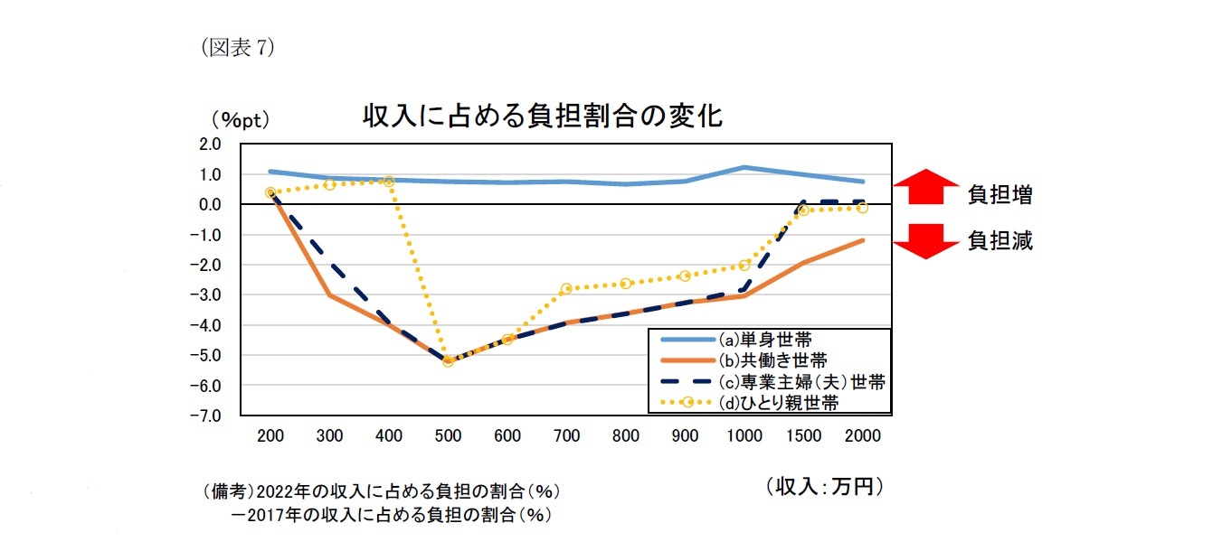 （図表7）収入に占める負担割合の変化