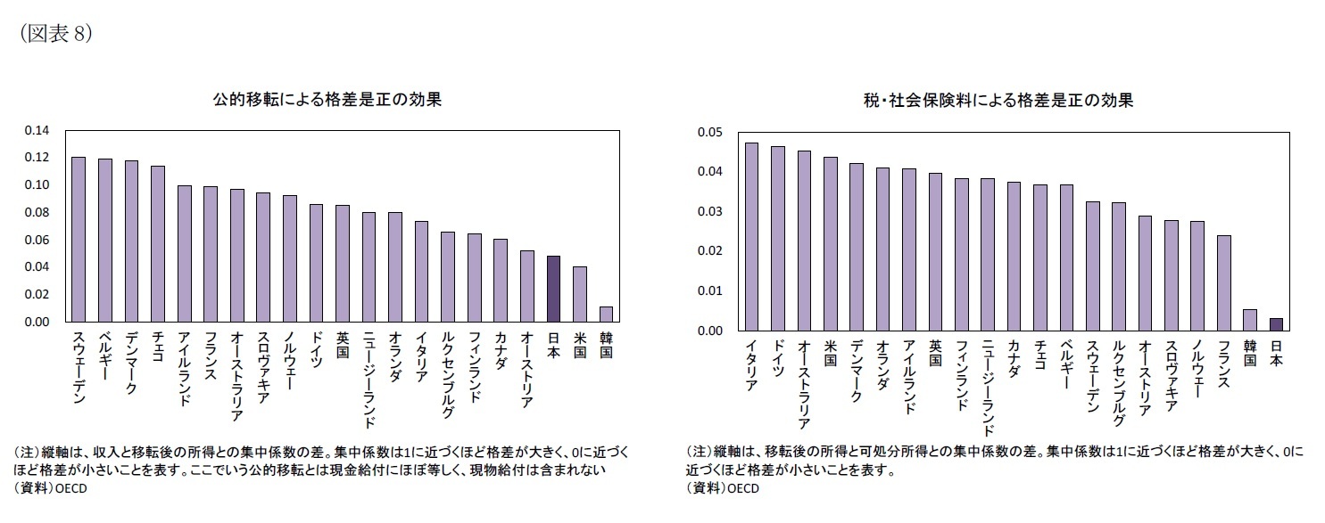 (図表8)公的移転による格差是正の効果/税・社会保険料による格差是正の効果