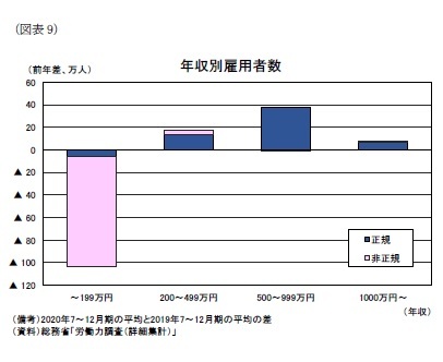 （図表9）年収別雇用者数