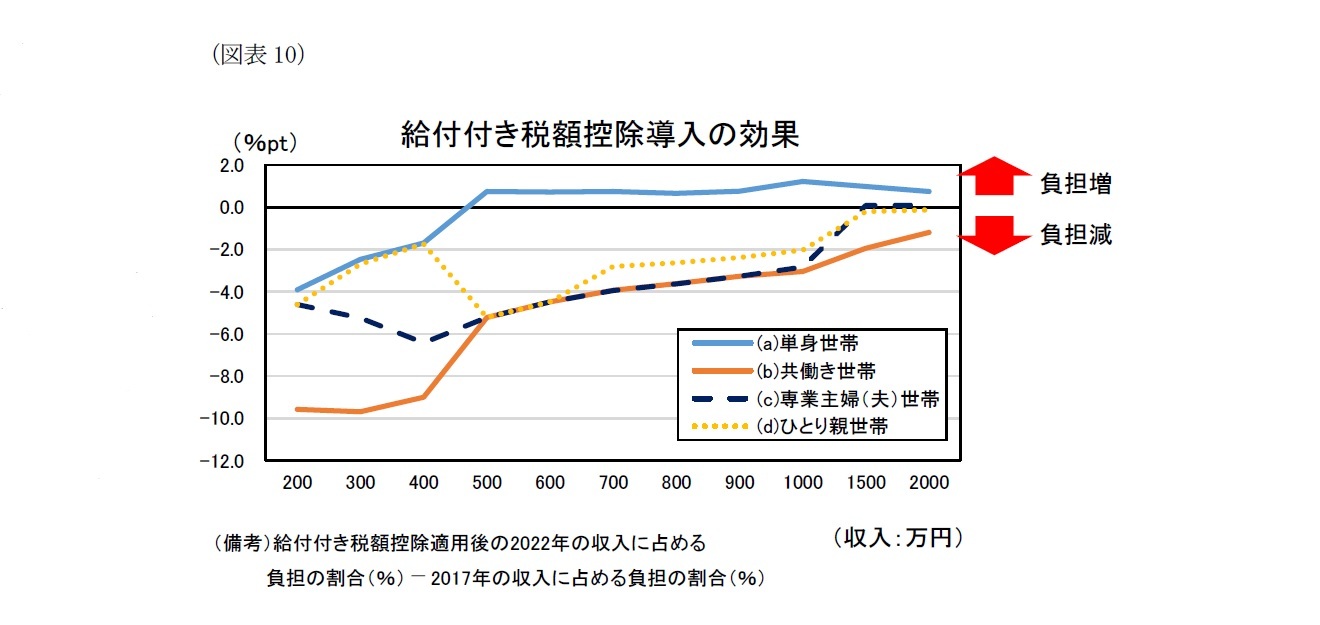 (図表10)給付付き税額控除導入の効果