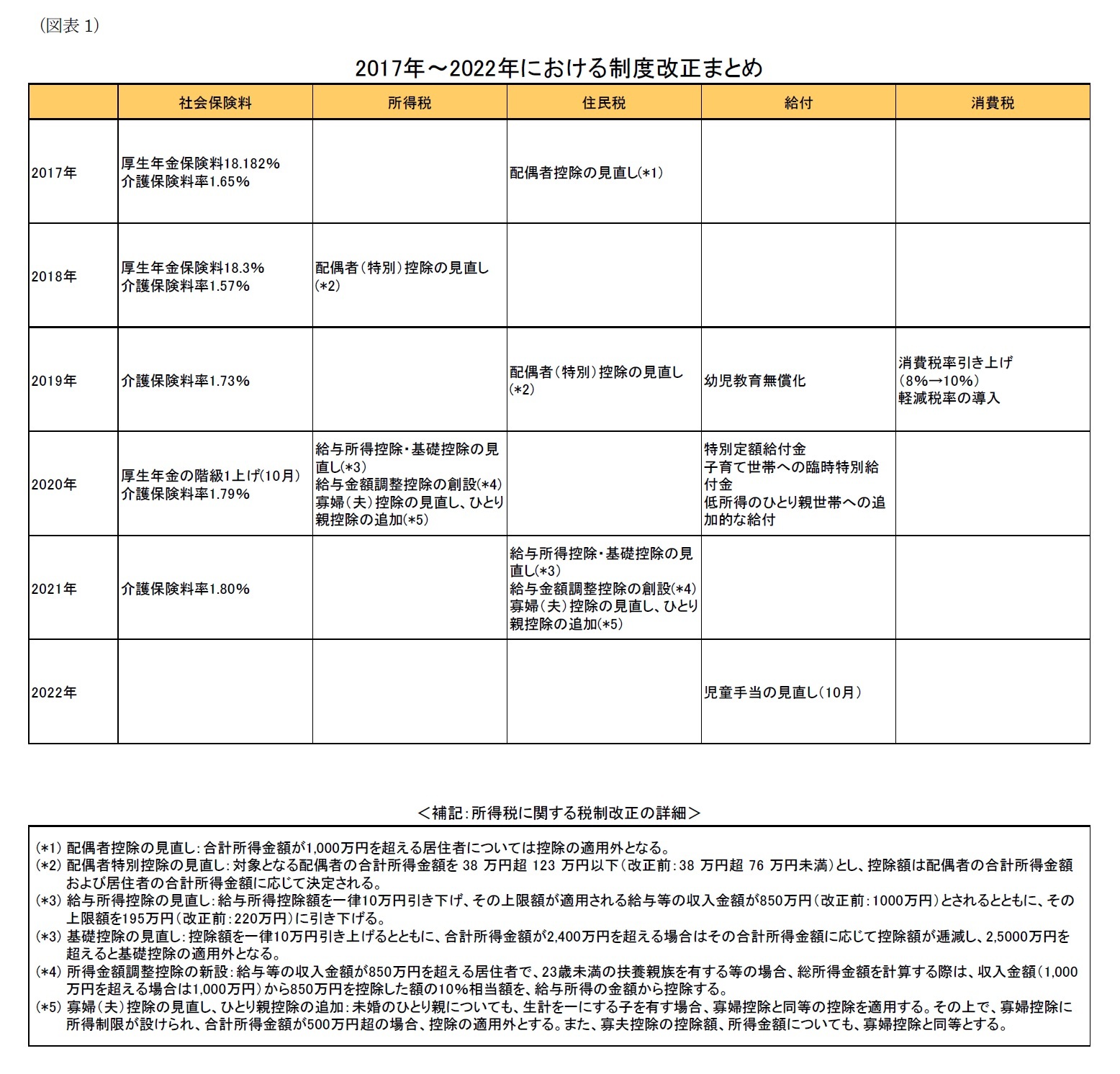 （図表1）2017年～2022年における制度改正まとめ