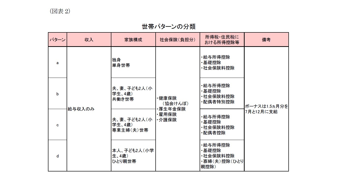 （図表2）世帯パターンの分類