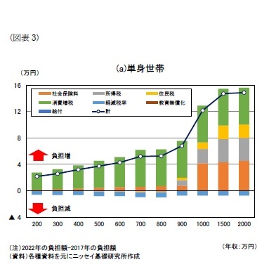 （図表3）(a)単身世帯