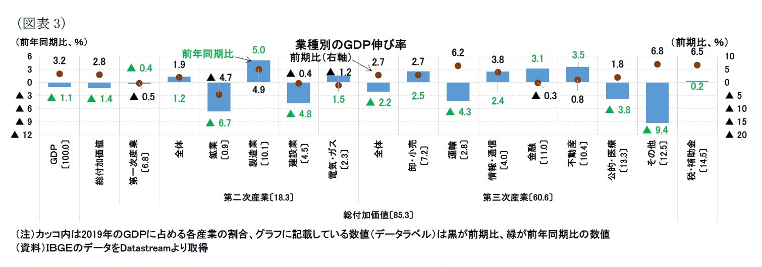 （図表3）業種別のＧＤＰ伸び率