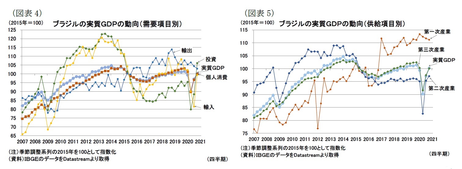 （図表4）ブラジルの実質ＧＤＰの動向（需要項目別）/（図表5）ブラジルの実質ＧＤＰの動向（供給項目別）