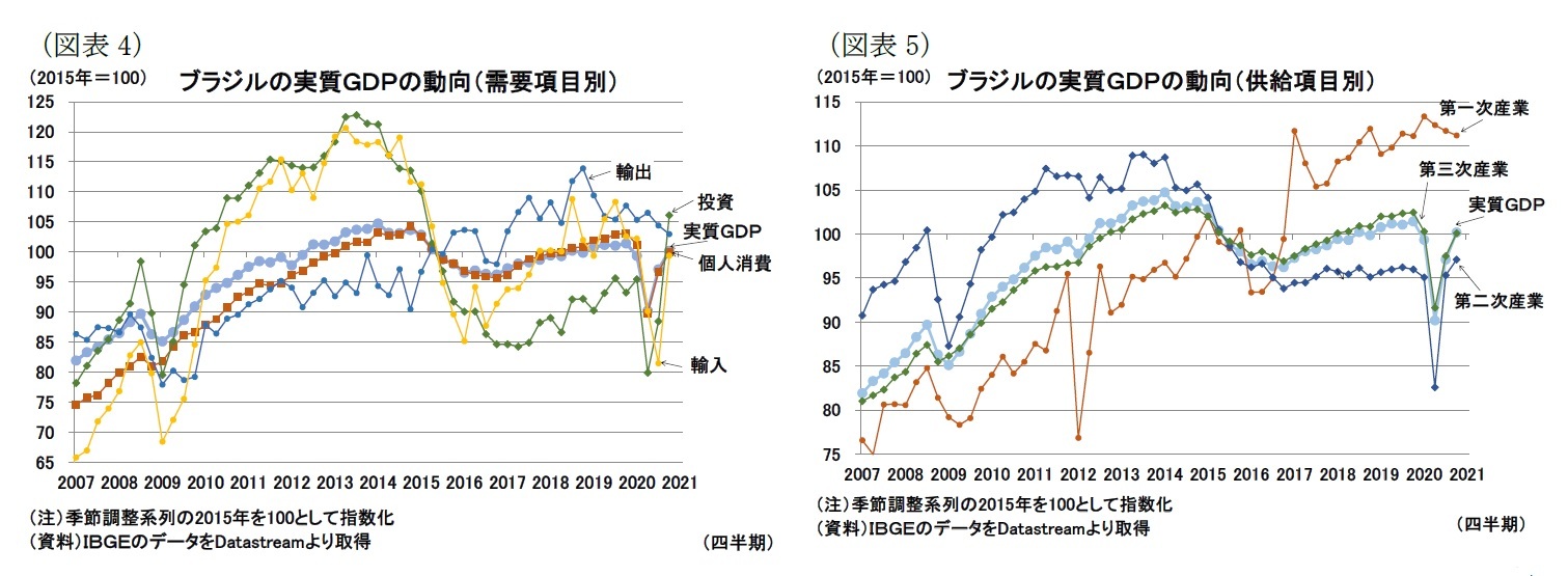 (図表4)ブラジルの実質GDPの動向(需要項目別)/(図表5)ブラジルの実質GDPの動向(供給項目別)