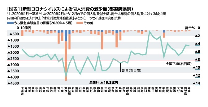 個人消費の減少額