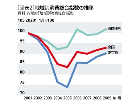 地域別総合指数