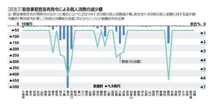 個人消費の減少額