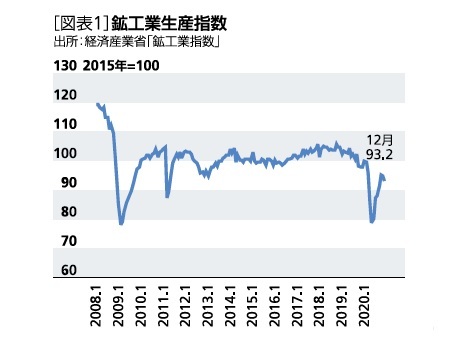 鉱工業生産指数