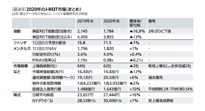 J-REIT市場まとめ