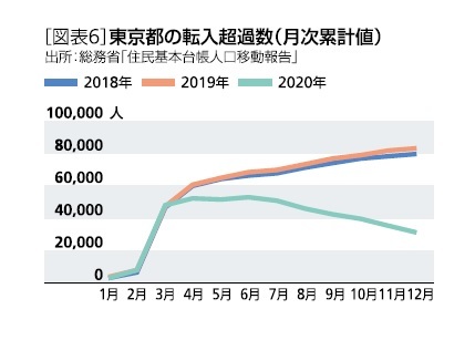 転入超過数