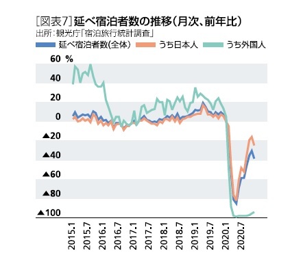 延べ宿泊者数