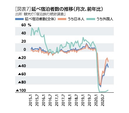 延べ宿泊者数