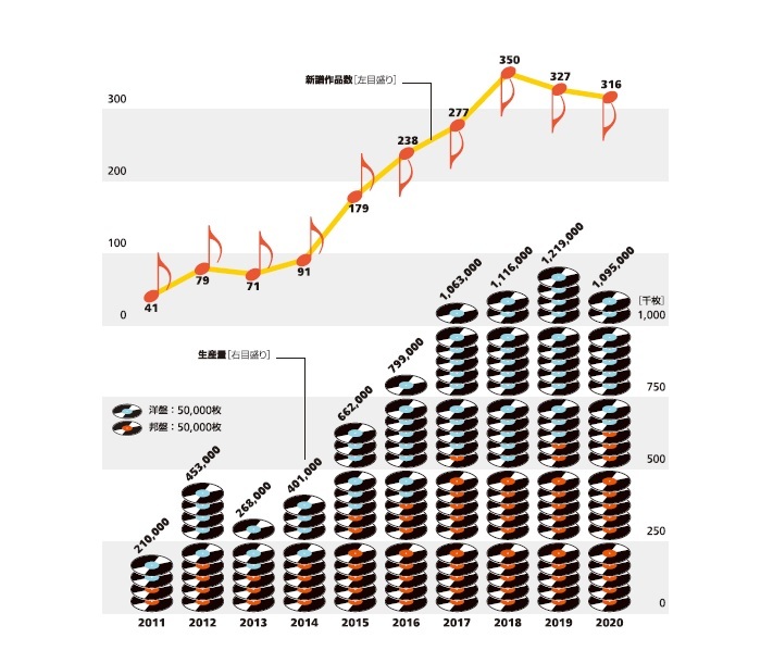 Infocalendar －アナログレコードの生産量と新譜作品数│３月１９日はミュージックの日]