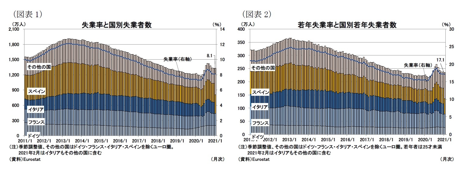 ユーロ圏失業率 21年1月 横ばいの推移だが 行動制限の影響も ニッセイ基礎研究所 ユーロ圏失業率 21年1月 横ばいの推移だが 行動制限の影響も ニッセイ基礎研究所