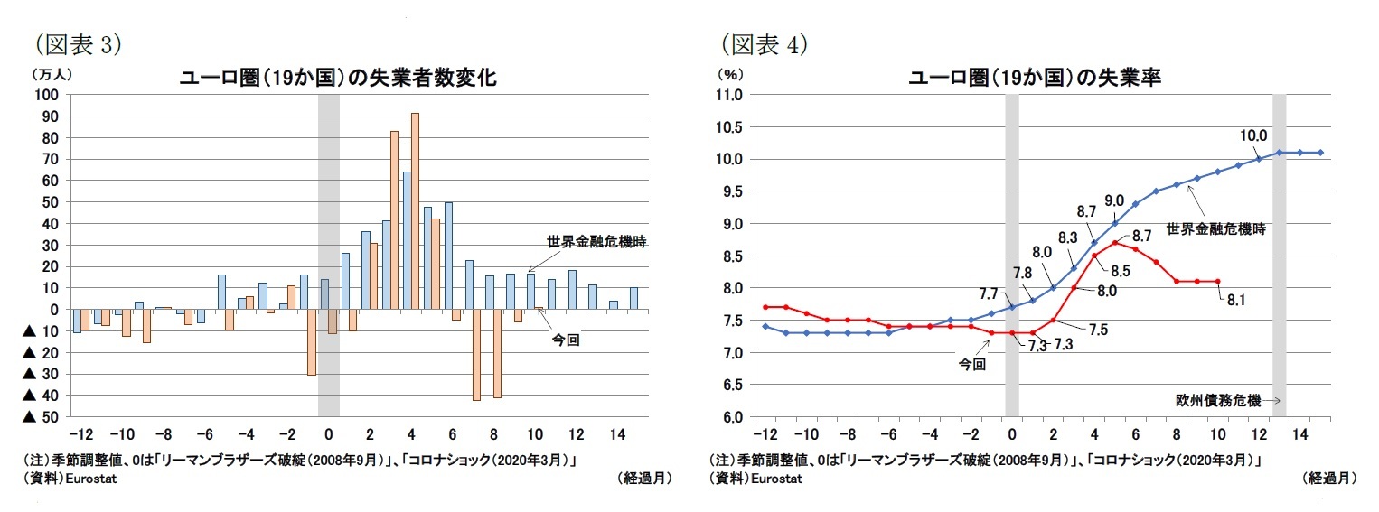 （図表3）ユーロ圏（19か国）の失業者数変化/（図表4）ユーロ圏（19か国）の失業率