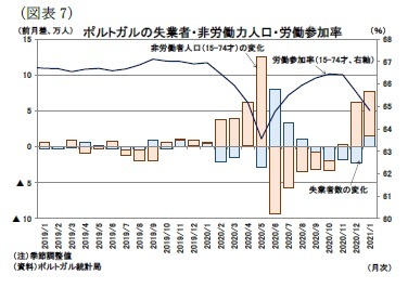 ユーロ圏失業率 21年1月 横ばいの推移だが 行動制限の影響も ニッセイ基礎研究所 ユーロ圏失業率 21年1月 横ばいの推移だが 行動制限の影響も ニッセイ基礎研究所