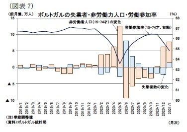 （図表7）ポルトガルの失業者・非労働力人口・労働参加率