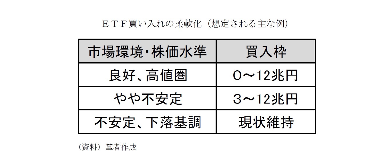 ＥＴＦ買い入れの柔軟化（想定される主な例）