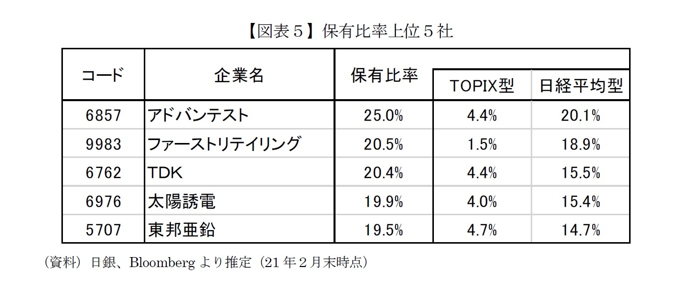【図表5】保有比率上位5社