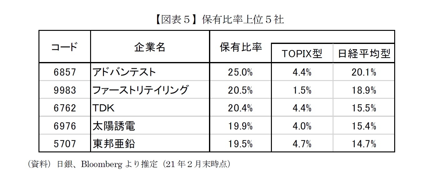 【図表５】保有比率上位５社