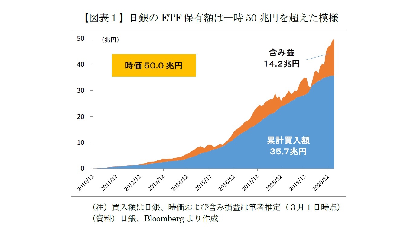 【図表１】日銀のETF保有額は一時50兆円を超えた模様