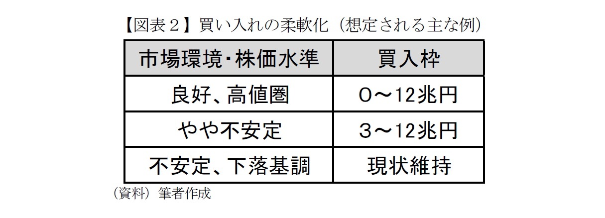 【図表２】買い入れの柔軟化（想定される主な例）