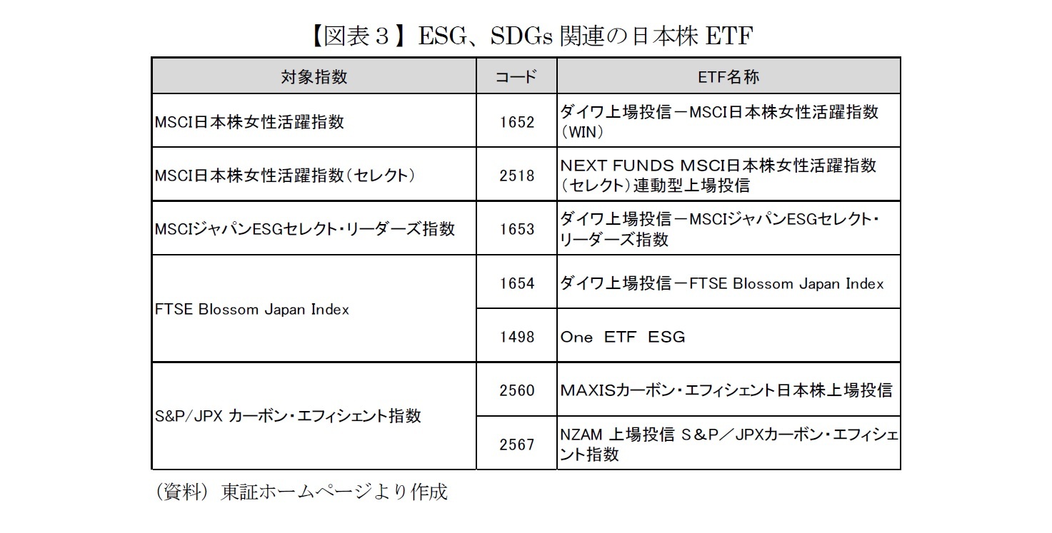 【図表３】ESG、SDGs関連の日本株ETF