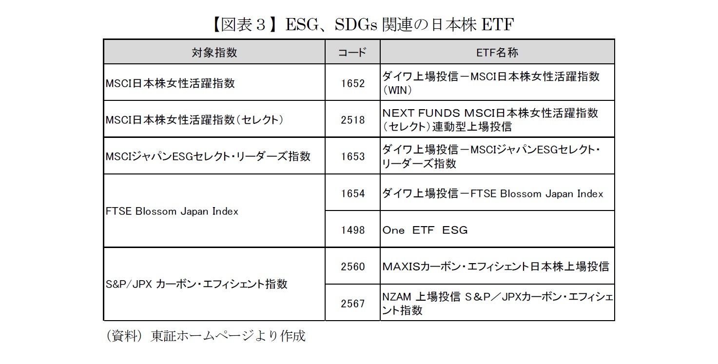 【図表３】ESG、SDGs関連の日本株ETF