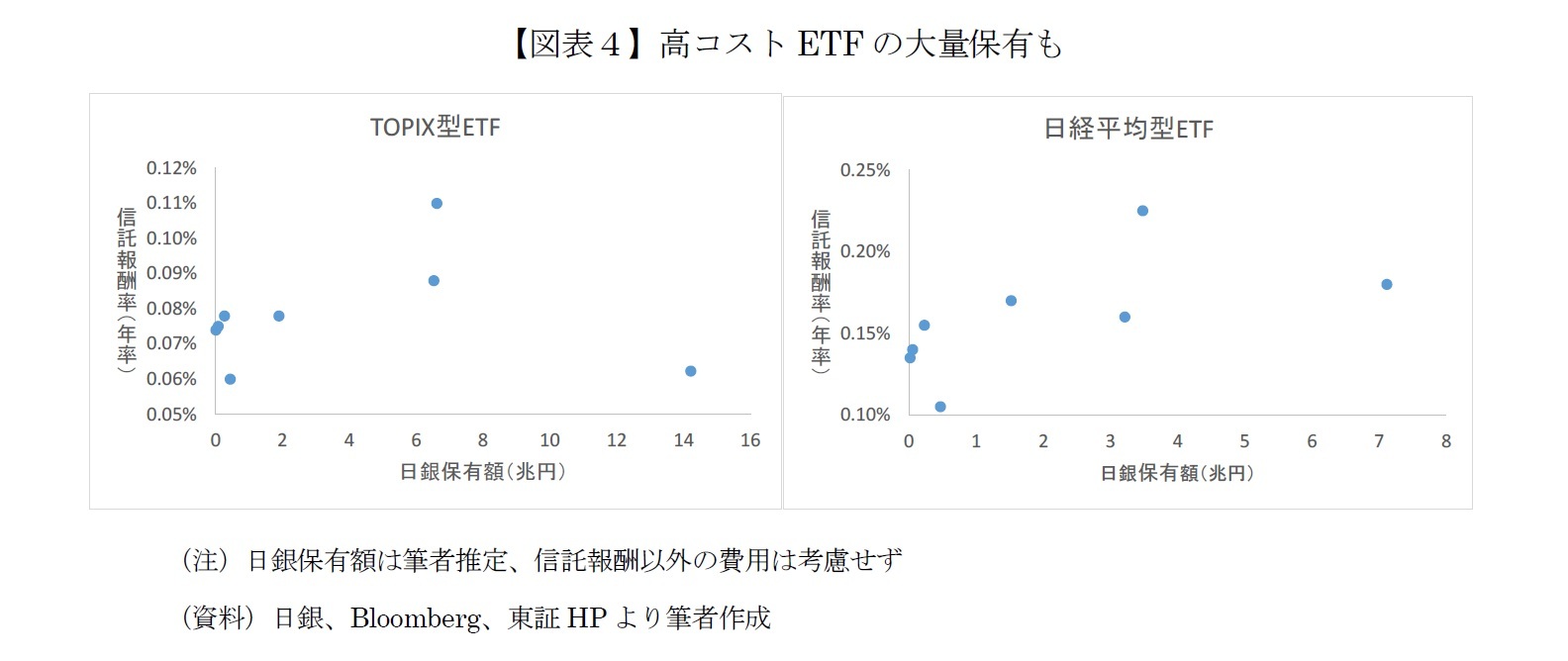 【図表４】高コストETFの大量保有も