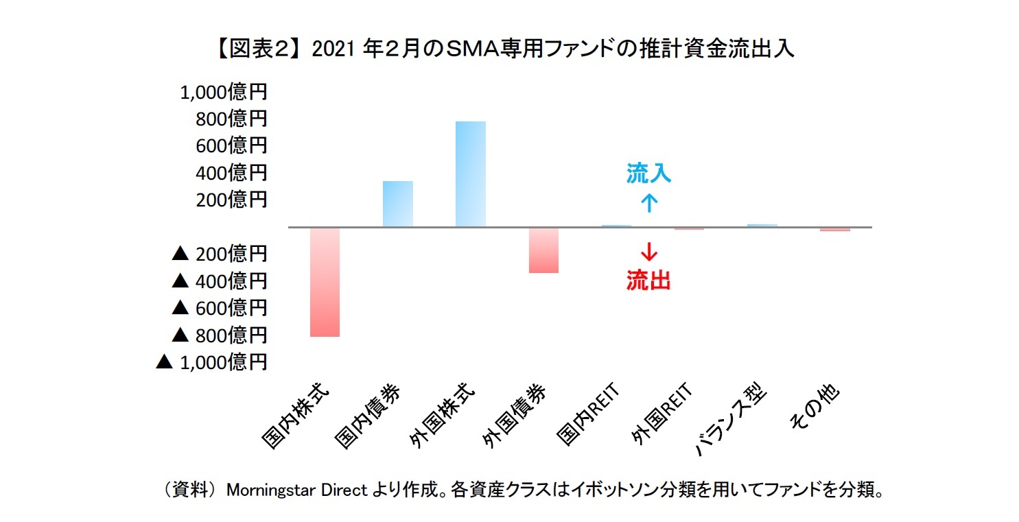 【図表２】 2021年２月のＳＭＡ専用ファンドの推計資金流出入