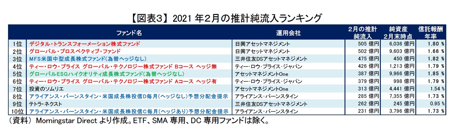 【図表３】 2021年２月の推計純流入ランキング