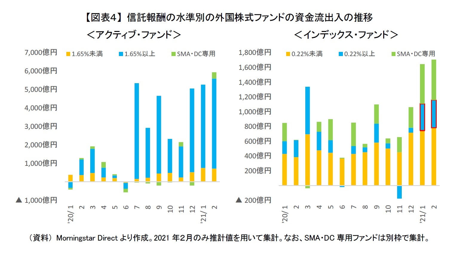 【図表４】 信託報酬の水準別の外国株式ファンドの資金流出入の推移
