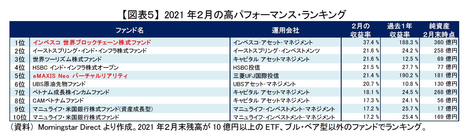 【図表５】 2021年２月の高パフォーマンス・ランキング
