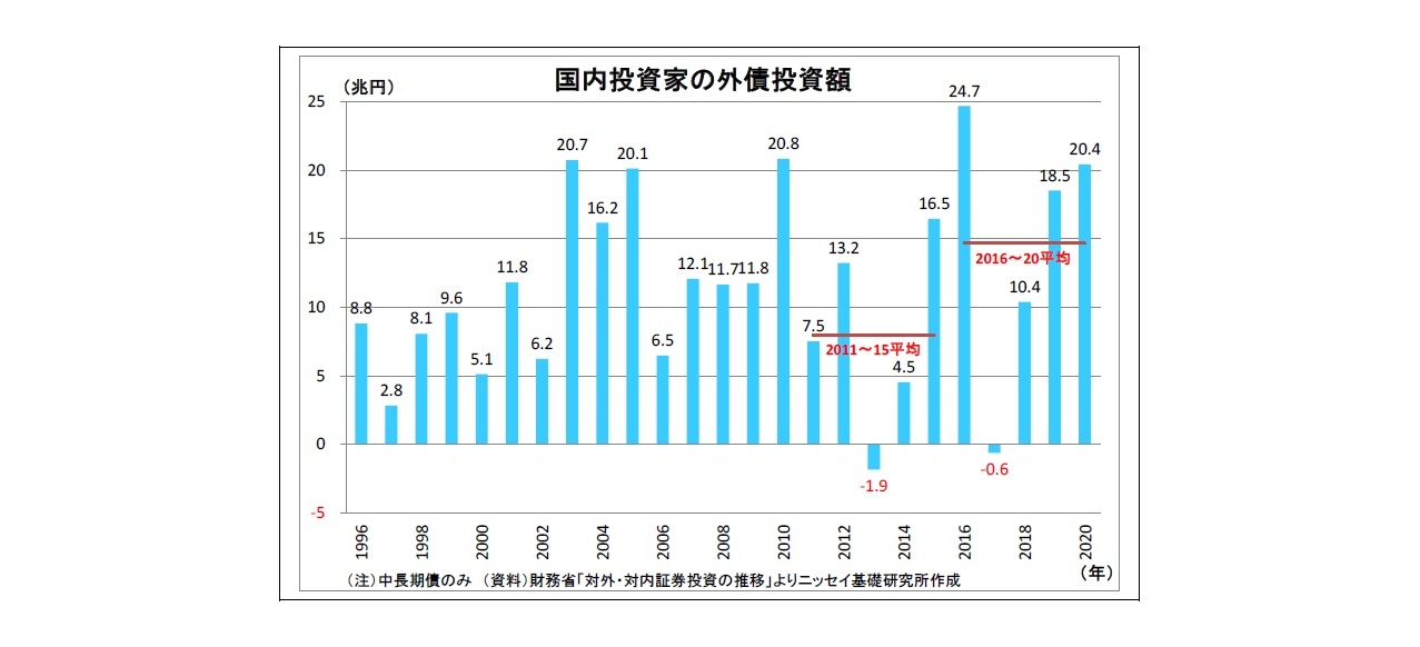 国内投資家の外債投資額