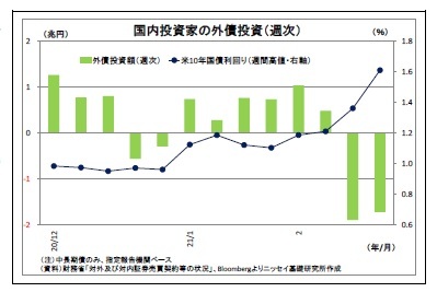 国内投資家の外債投資（週次）